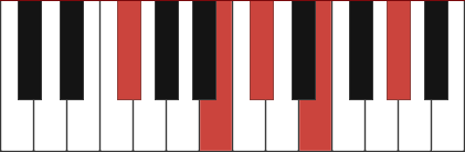 F#9sus4 chord diagram