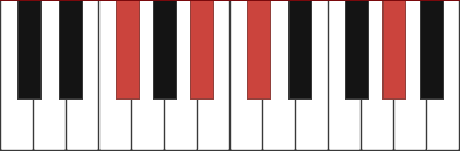 F#add9 chord diagram