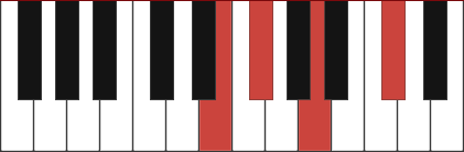 F#m7/E chord diagram