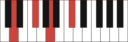 F#m/D chord diagram