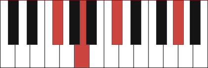 F#madd9 chord diagram