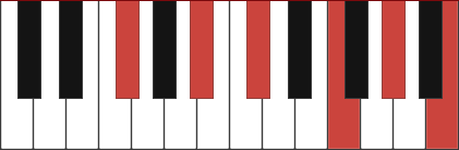 Gbmaj11 piano chord diagram