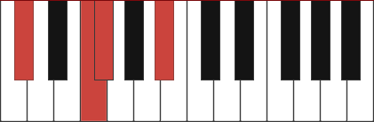 F#maj7/C# chord diagram