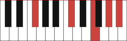 F#maj9 chord diagram