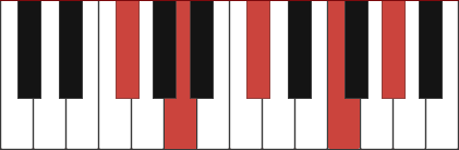Bbminmaj9 piano chord diagram with marked notes Gb, A, Db, F, Ab