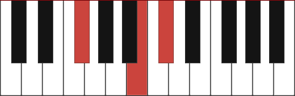 F#sus4 chord diagram