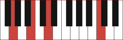 Gadd11 chord diagram