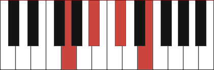 Gdim7 chord diagram