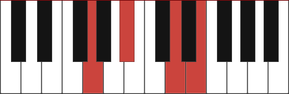 Gm6 piano chord diagram with marked notes G - Bb - D - E