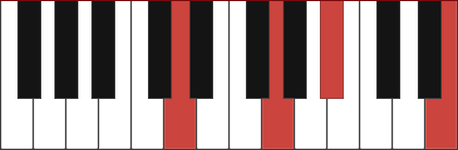 Gm6/C chord diagram