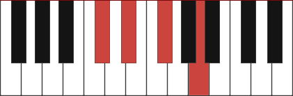 F#m6/C# chord diagram