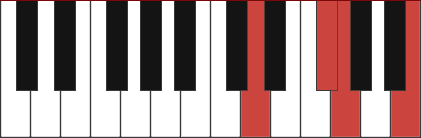 Gmaj7/D chord diagram