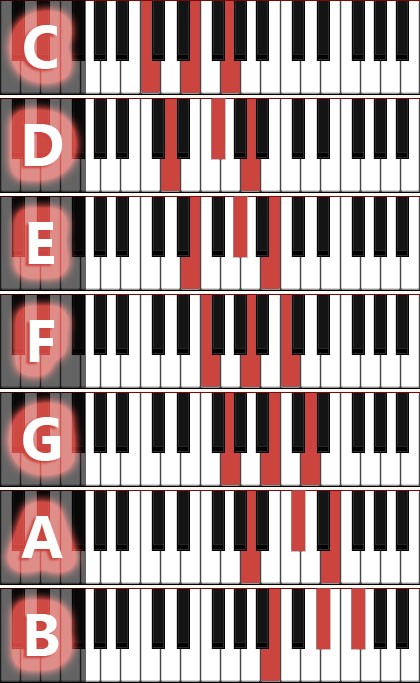 Major chords diagrams