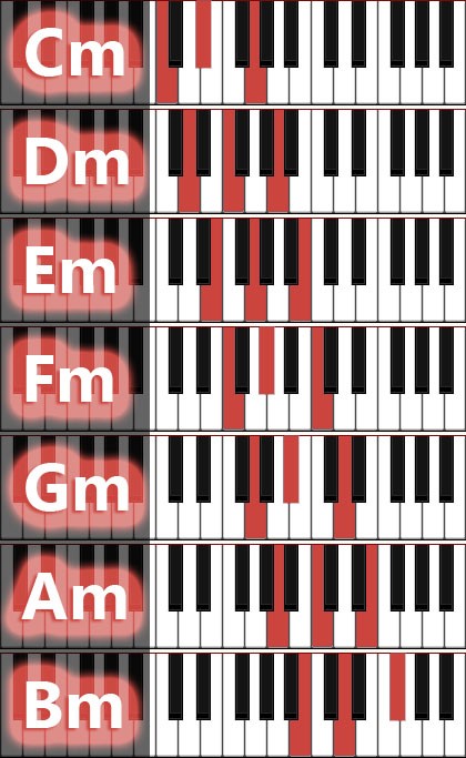 Gm Piano Chord Chart