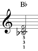 Bb major in notation