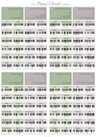 The Piano Chord Collection Poster