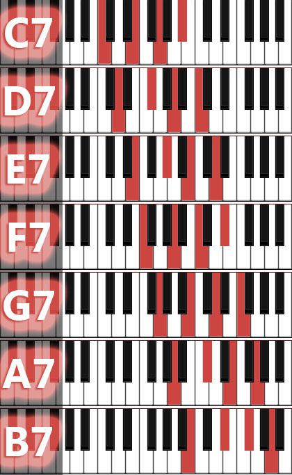 Seventh chords diagrams